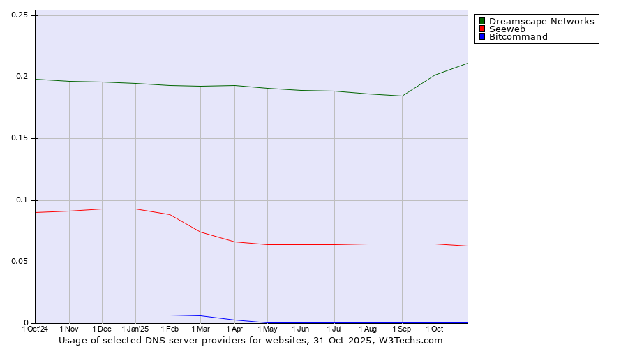 Historical trends in the usage of Dreamscape Networks vs. Seeweb vs. Bitcommand