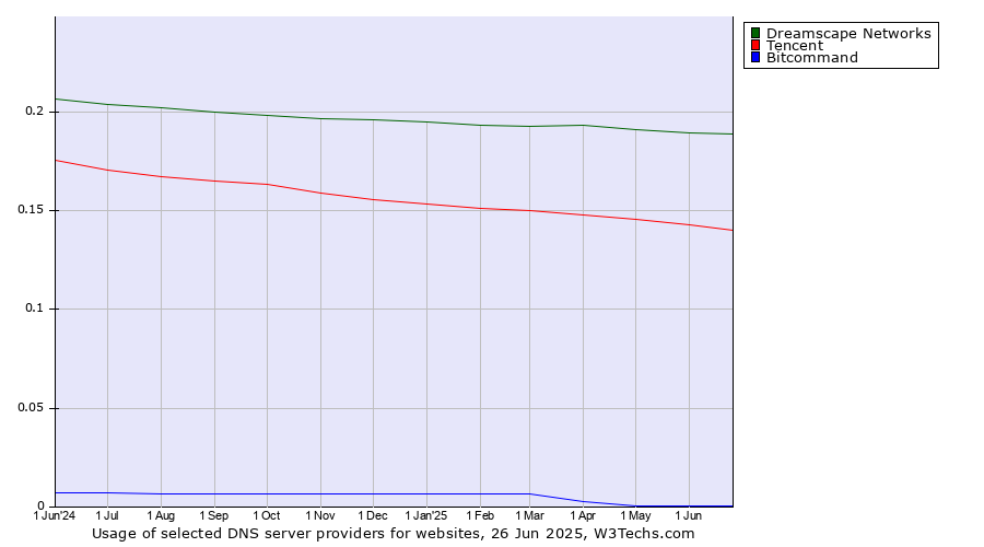 Historical trends in the usage of Dreamscape Networks vs. Tencent vs. Bitcommand