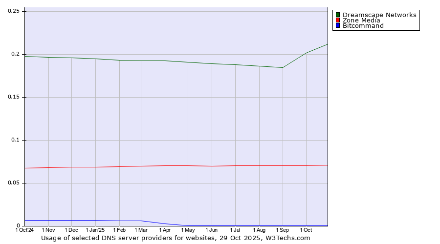 Historical trends in the usage of Dreamscape Networks vs. Zone Media vs. Bitcommand