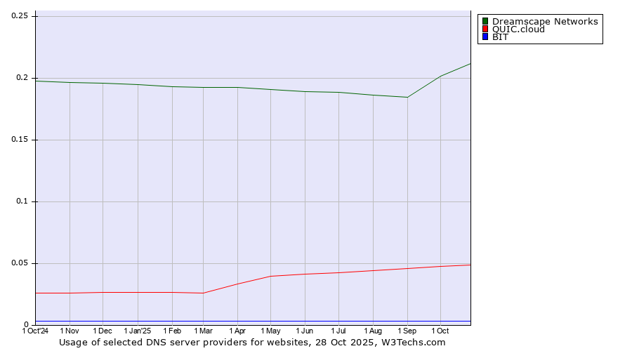 Historical trends in the usage of Dreamscape Networks vs. QUIC.cloud vs. BIT