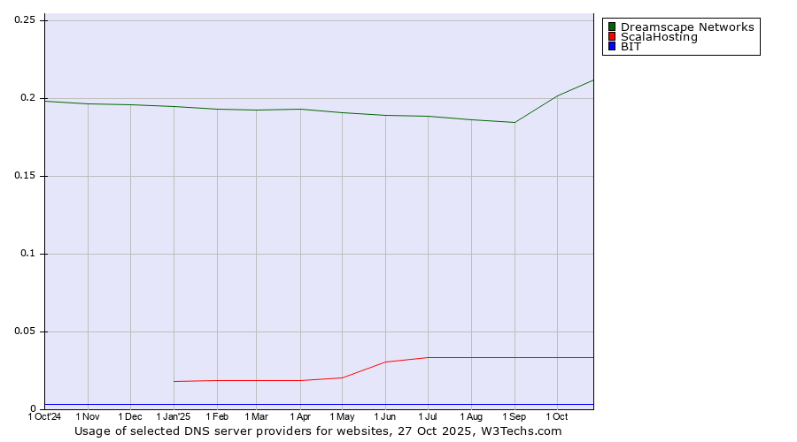 Historical trends in the usage of Dreamscape Networks vs. ScalaHosting vs. BIT