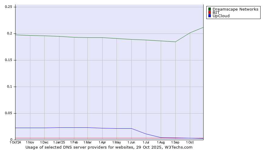 Historical trends in the usage of Dreamscape Networks vs. BIT vs. UpCloud