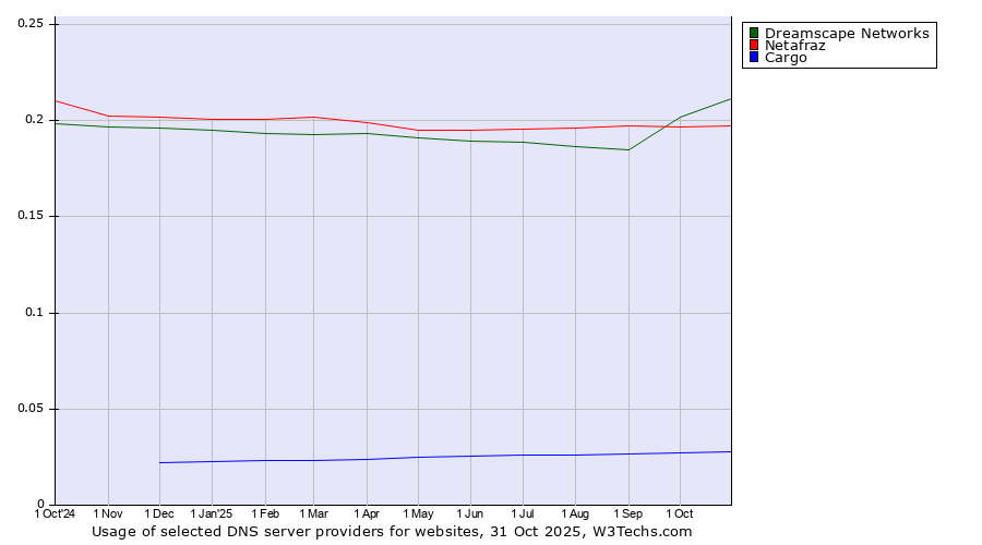 Historical trends in the usage of Dreamscape Networks vs. Netafraz vs. Cargo
