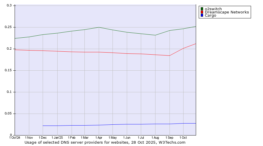 Historical trends in the usage of o2switch vs. Dreamscape Networks vs. Cargo