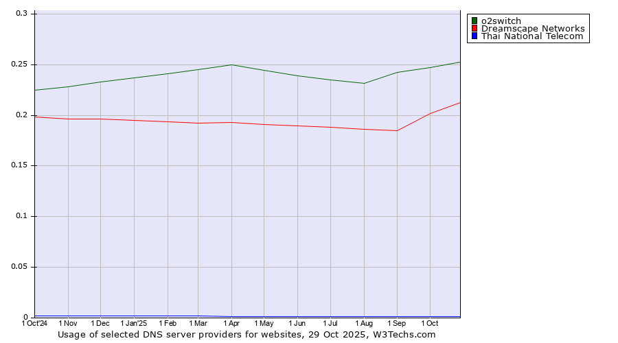 Historical trends in the usage of o2switch vs. Dreamscape Networks vs. Thai National Telecom