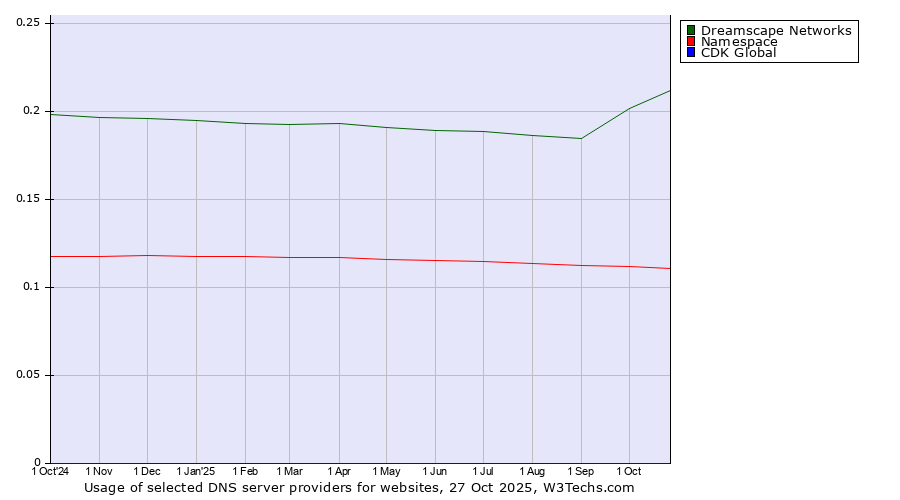 Historical trends in the usage of Dreamscape Networks vs. Namespace vs. CDK Global