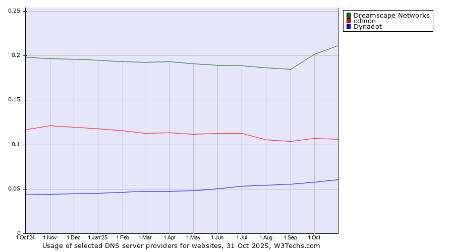 Historical trends in the usage of Dreamscape Networks vs. cdmon vs. Dynadot