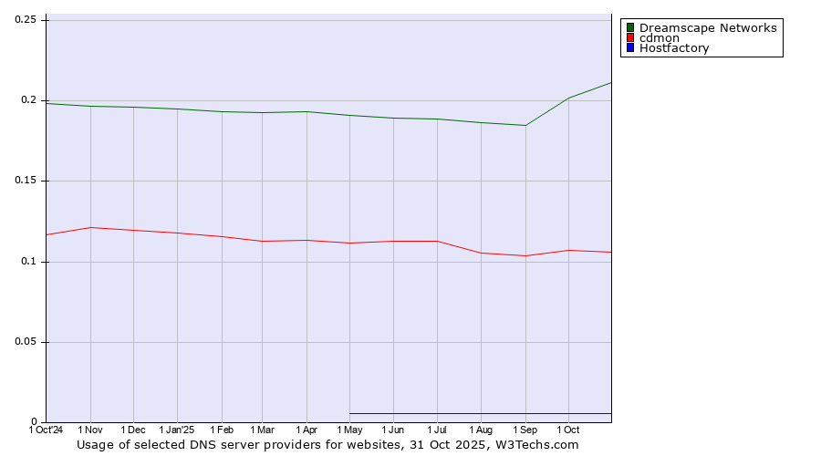 Historical trends in the usage of Dreamscape Networks vs. cdmon vs. Hostfactory