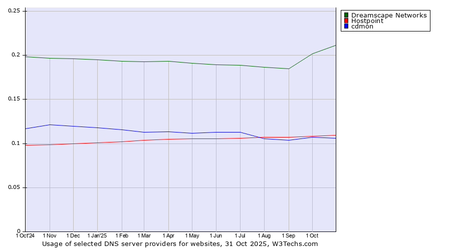 Historical trends in the usage of Dreamscape Networks vs. Hostpoint vs. cdmon