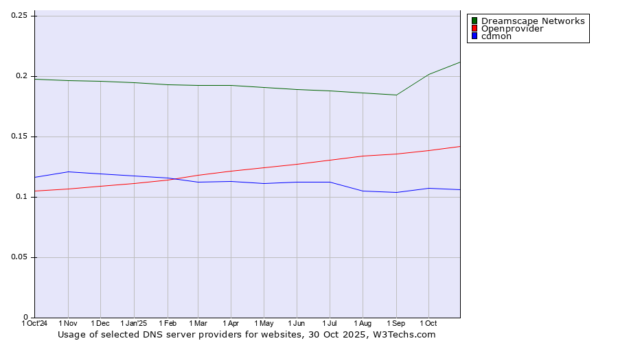 Historical trends in the usage of Dreamscape Networks vs. Openprovider vs. cdmon