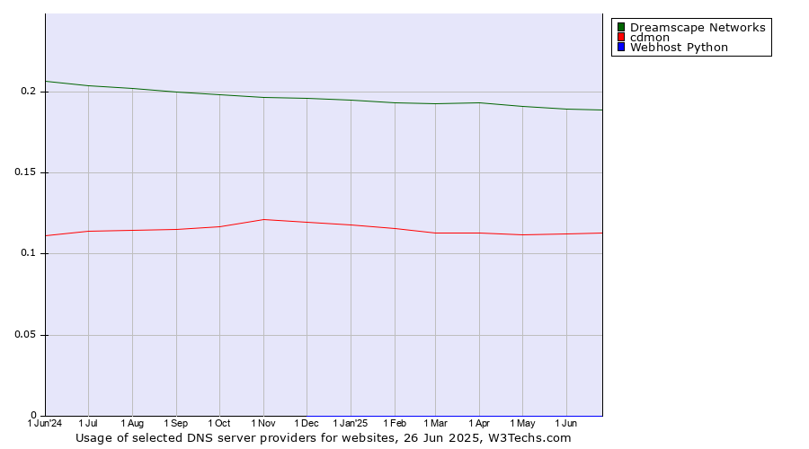 Historical trends in the usage of Dreamscape Networks vs. cdmon vs. Webhost Python