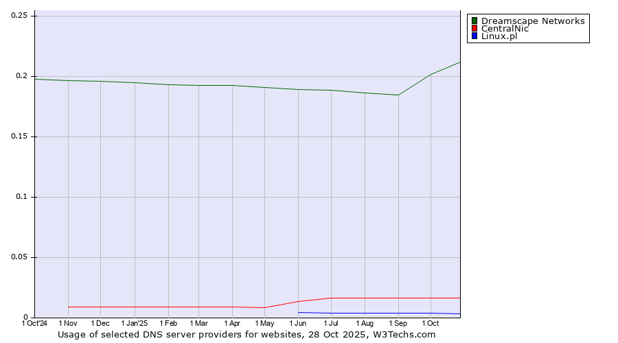 Historical trends in the usage of Dreamscape Networks vs. CentralNic vs. Linux.pl