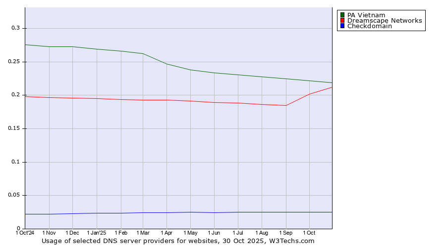Historical trends in the usage of PA Vietnam vs. Dreamscape Networks vs. Checkdomain