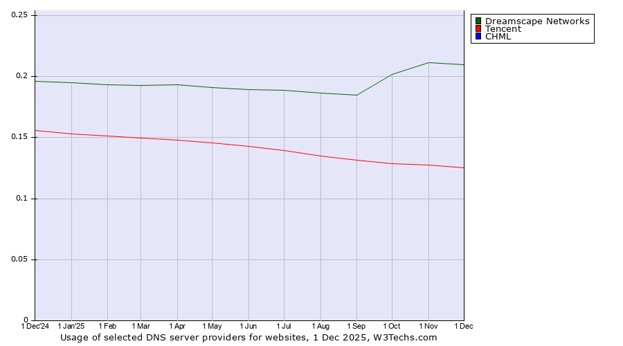 Historical trends in the usage of Dreamscape Networks vs. Tencent vs. CHML