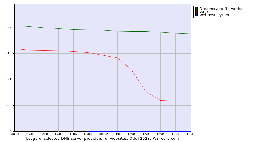Historical trends in the usage of Dreamscape Networks vs. Vultr vs. Webhost Python