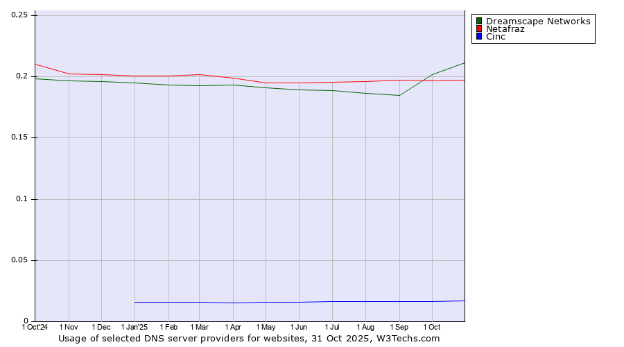 Historical trends in the usage of Dreamscape Networks vs. Netafraz vs. Cinc