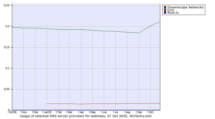 Historical trends in the usage of Dreamscape Networks vs. Cinc vs. Root.lu