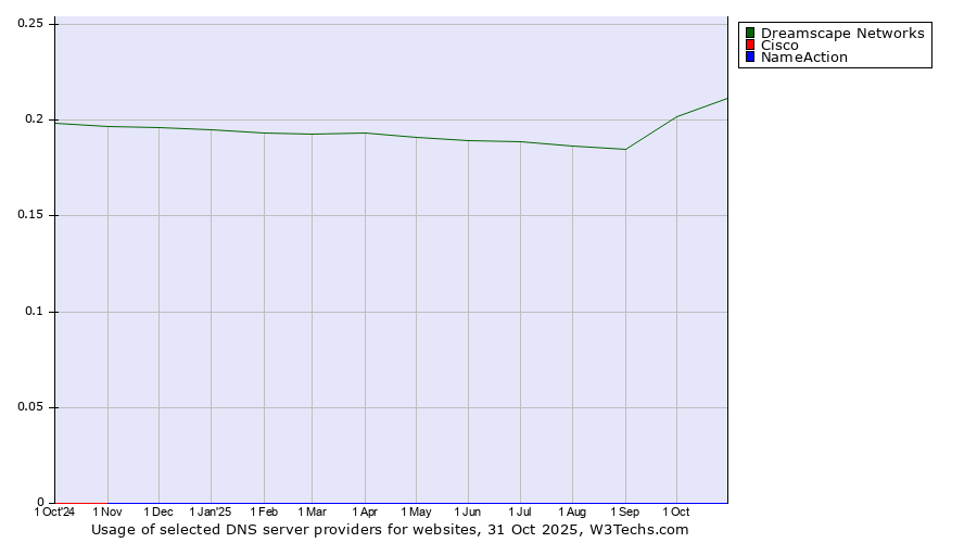 Historical trends in the usage of Dreamscape Networks vs. Cisco vs. NameAction
