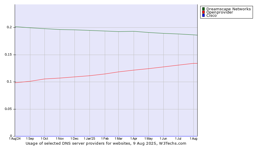 Historical trends in the usage of Dreamscape Networks vs. Openprovider vs. Cisco