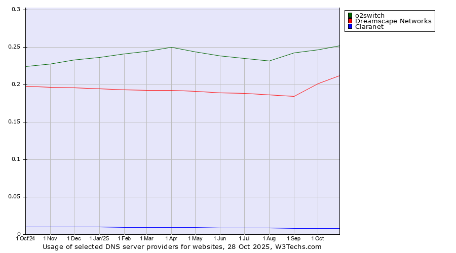 Historical trends in the usage of o2switch vs. Dreamscape Networks vs. Claranet