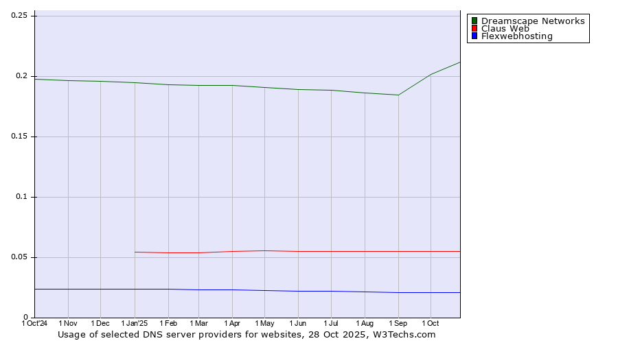 Historical trends in the usage of Dreamscape Networks vs. Claus Web vs. Flexwebhosting