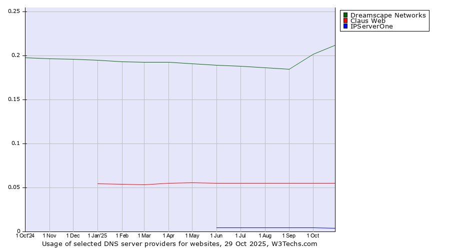 Historical trends in the usage of Dreamscape Networks vs. Claus Web vs. IPServerOne