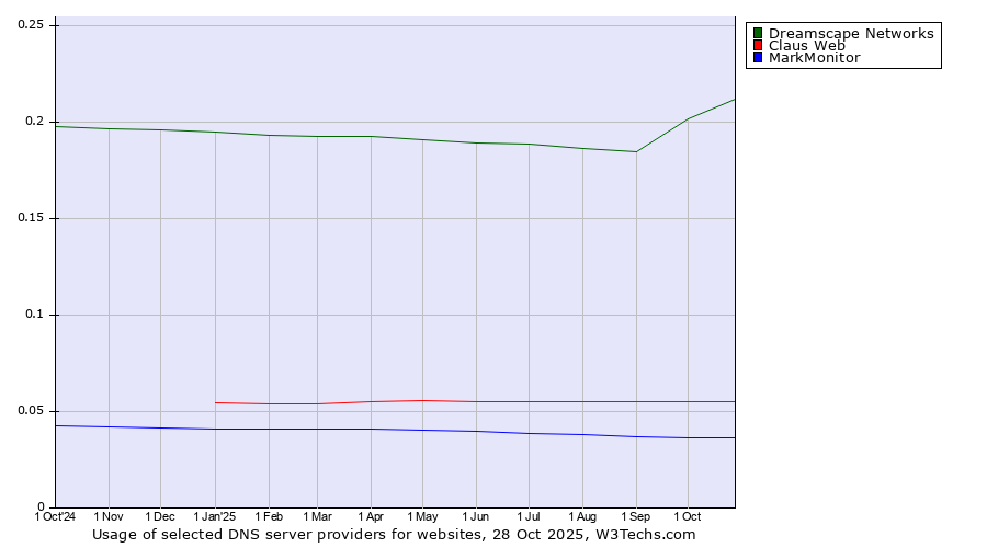 Historical trends in the usage of Dreamscape Networks vs. Claus Web vs. MarkMonitor