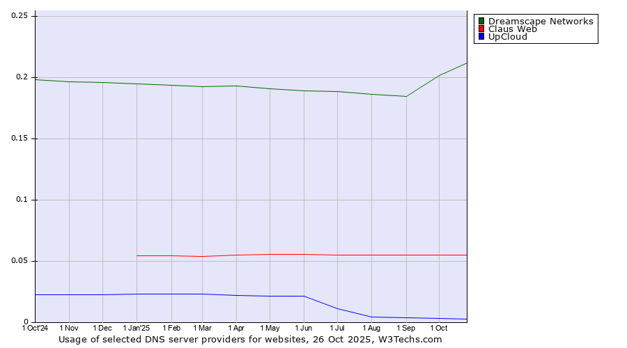 Historical trends in the usage of Dreamscape Networks vs. Claus Web vs. UpCloud