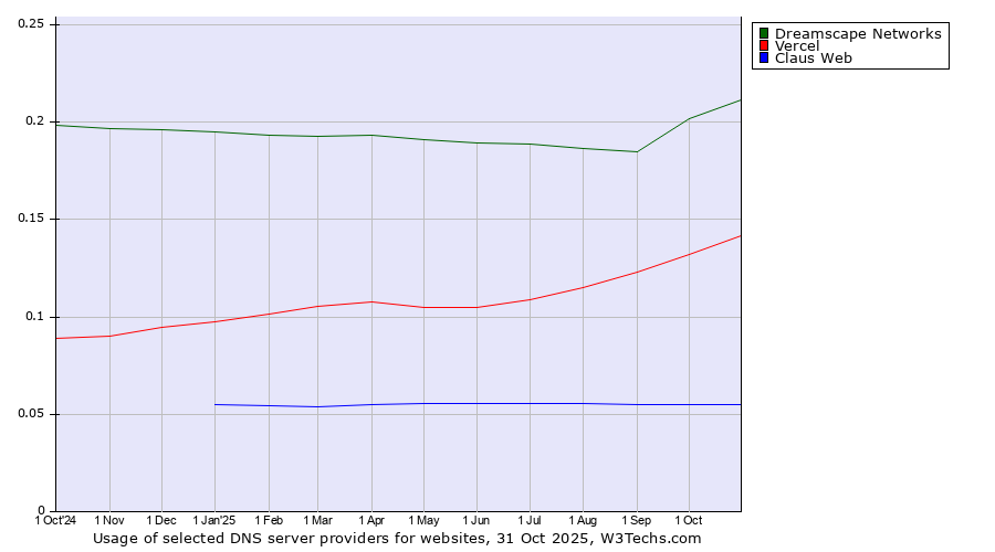 Historical trends in the usage of Dreamscape Networks vs. Vercel vs. Claus Web