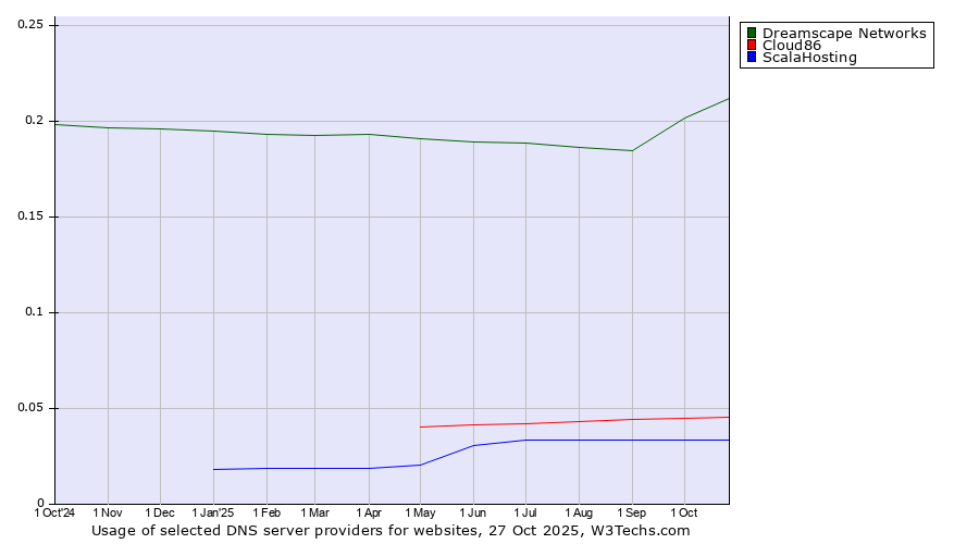 Historical trends in the usage of Dreamscape Networks vs. Cloud86 vs. ScalaHosting