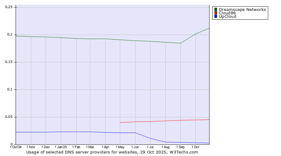 Historical trends in the usage of Dreamscape Networks vs. Cloud86 vs. UpCloud