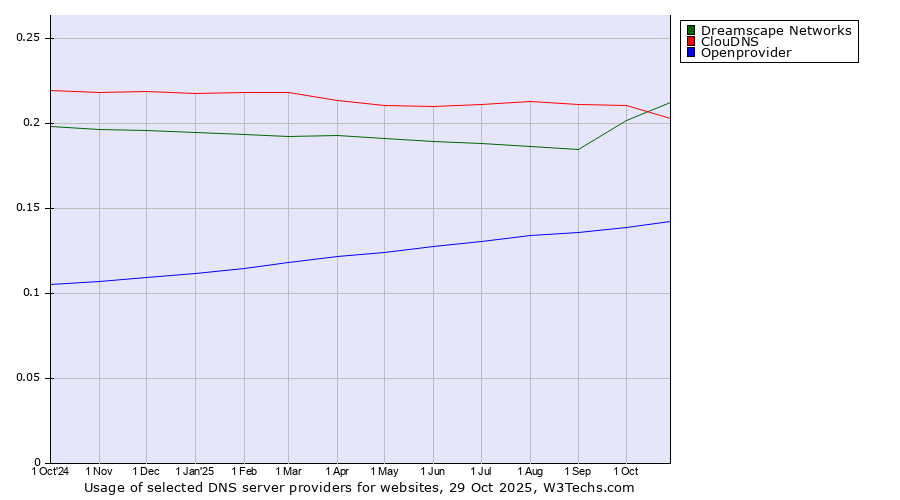Historical trends in the usage of Dreamscape Networks vs. ClouDNS vs. Openprovider