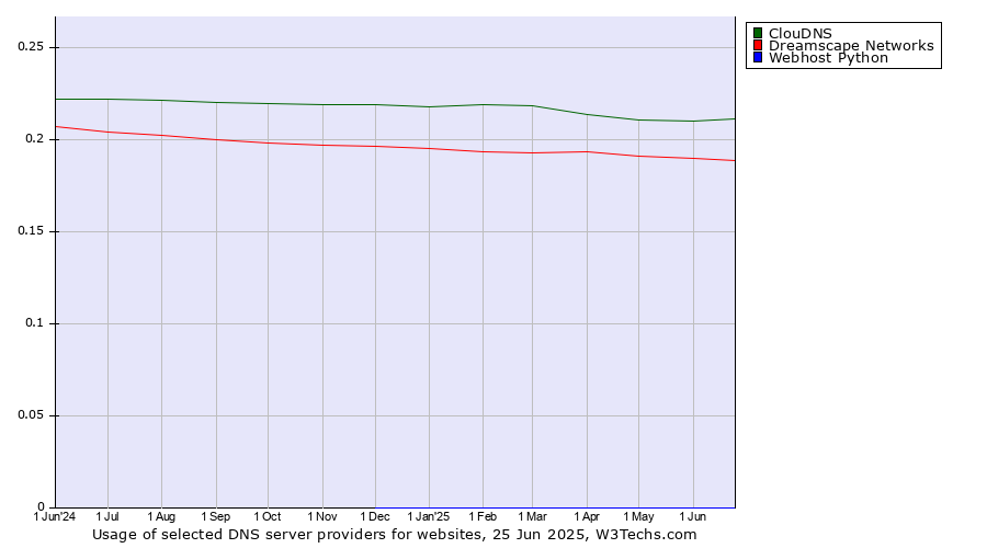 Historical trends in the usage of ClouDNS vs. Dreamscape Networks vs. Webhost Python