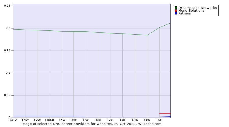 Historical trends in the usage of Dreamscape Networks vs. Mono Solutions vs. Patmos