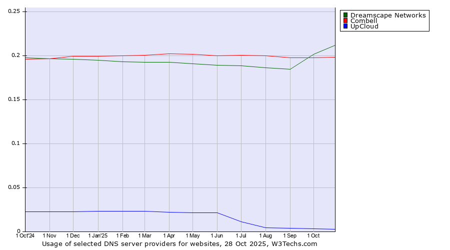 Historical trends in the usage of Dreamscape Networks vs. Combell vs. UpCloud