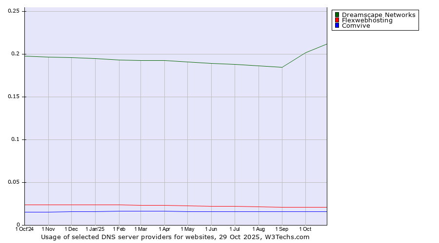 Historical trends in the usage of Dreamscape Networks vs. Flexwebhosting vs. Comvive
