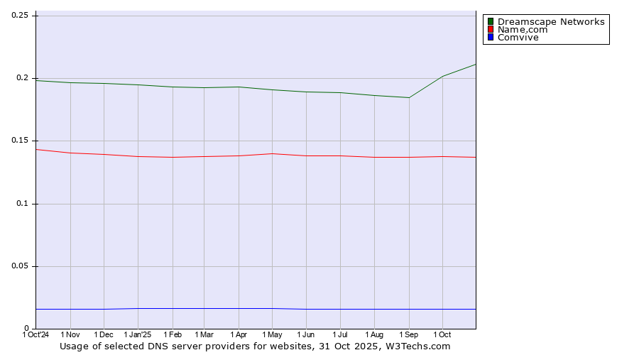 Historical trends in the usage of Dreamscape Networks vs. Name.com vs. Comvive