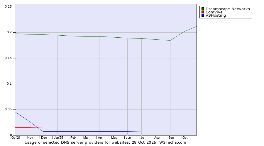 Historical trends in the usage of Dreamscape Networks vs. Comvive vs. VSHosting