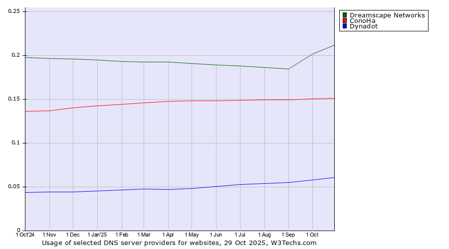 Historical trends in the usage of Dreamscape Networks vs. ConoHa vs. Dynadot