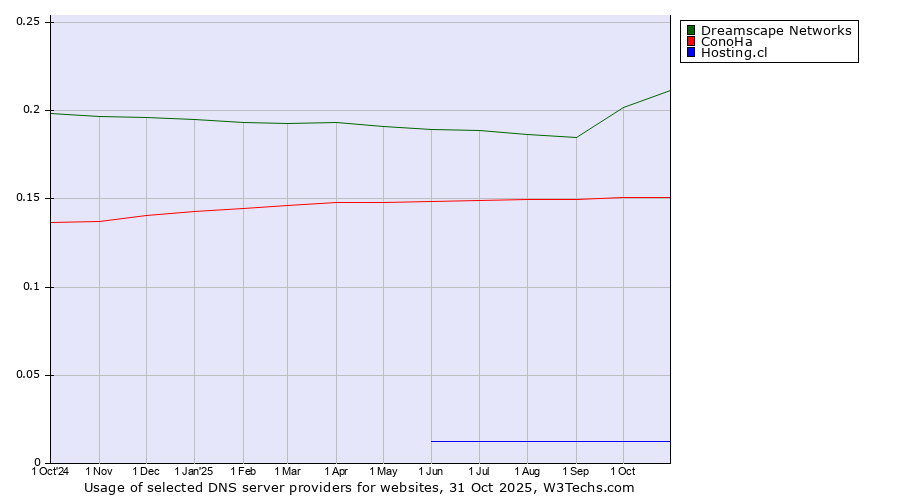Historical trends in the usage of Dreamscape Networks vs. ConoHa vs. Hosting.cl