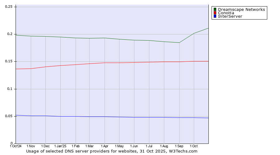 Historical trends in the usage of Dreamscape Networks vs. ConoHa vs. InterServer