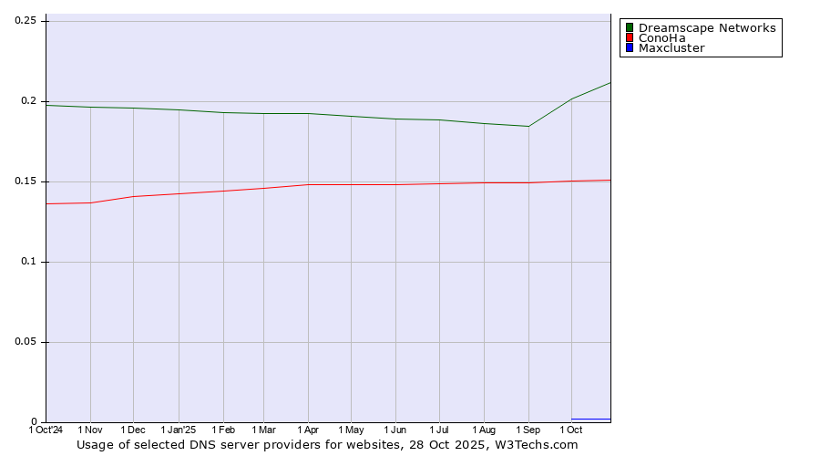 Historical trends in the usage of Dreamscape Networks vs. ConoHa vs. Maxcluster