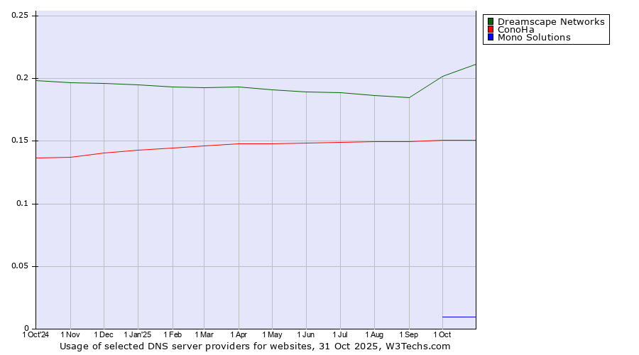 Historical trends in the usage of Dreamscape Networks vs. ConoHa vs. Mono Solutions