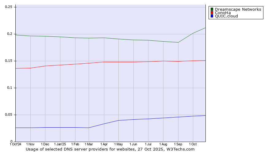 Historical trends in the usage of Dreamscape Networks vs. ConoHa vs. QUIC.cloud