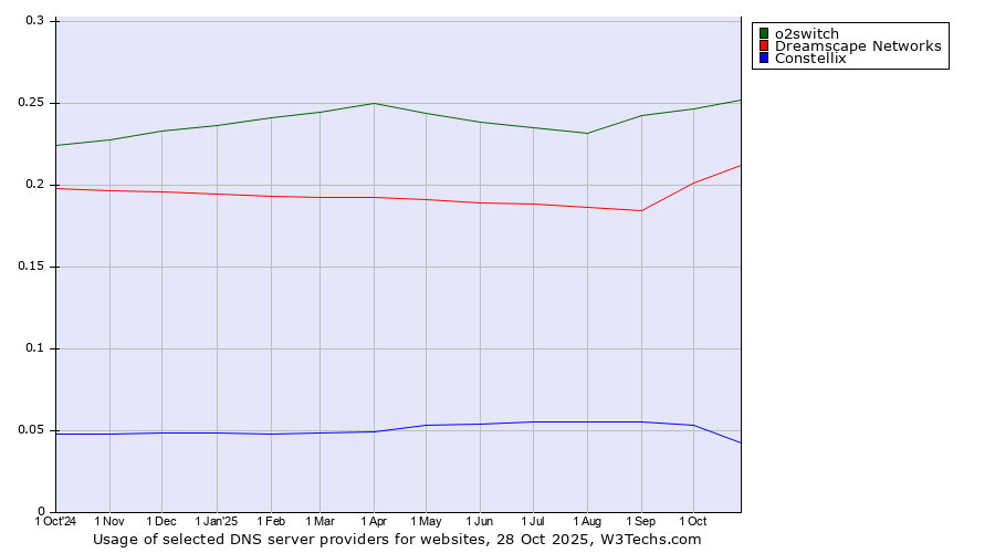 Historical trends in the usage of o2switch vs. Dreamscape Networks vs. Constellix
