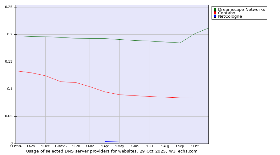 Historical trends in the usage of Dreamscape Networks vs. Contabo vs. NetCologne