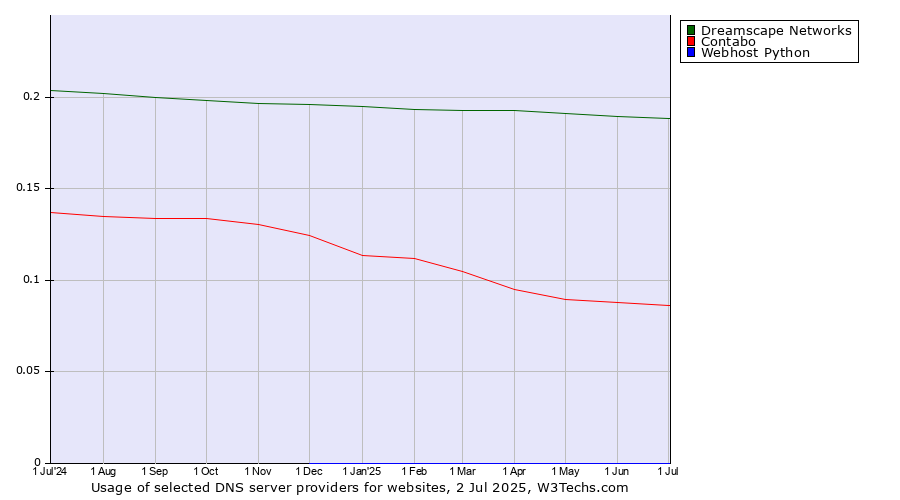 Historical trends in the usage of Dreamscape Networks vs. Contabo vs. Webhost Python