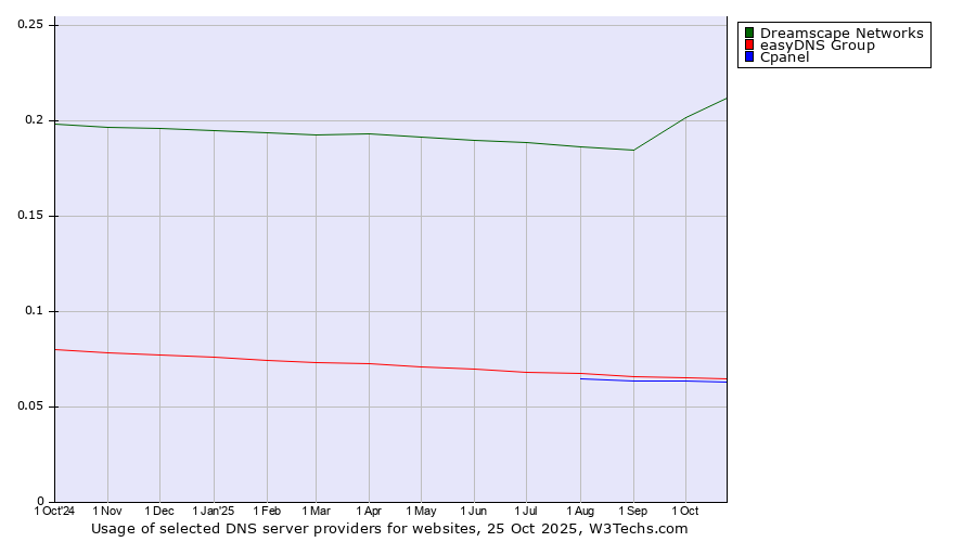 Historical trends in the usage of Dreamscape Networks vs. easyDNS Group vs. Cpanel