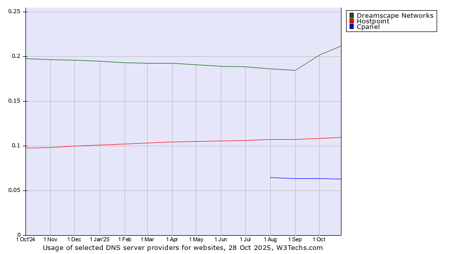 Historical trends in the usage of Dreamscape Networks vs. Hostpoint vs. Cpanel