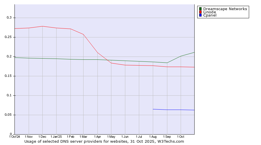 Historical trends in the usage of Dreamscape Networks vs. Linode vs. Cpanel